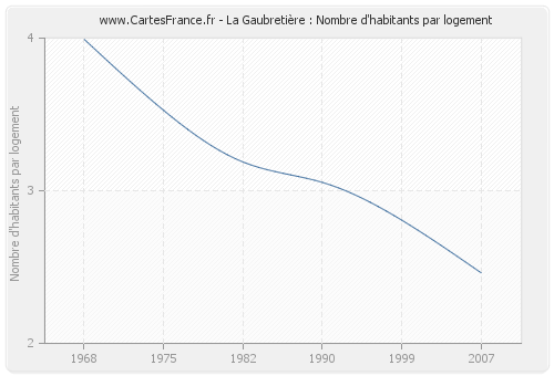 La Gaubretière : Nombre d'habitants par logement